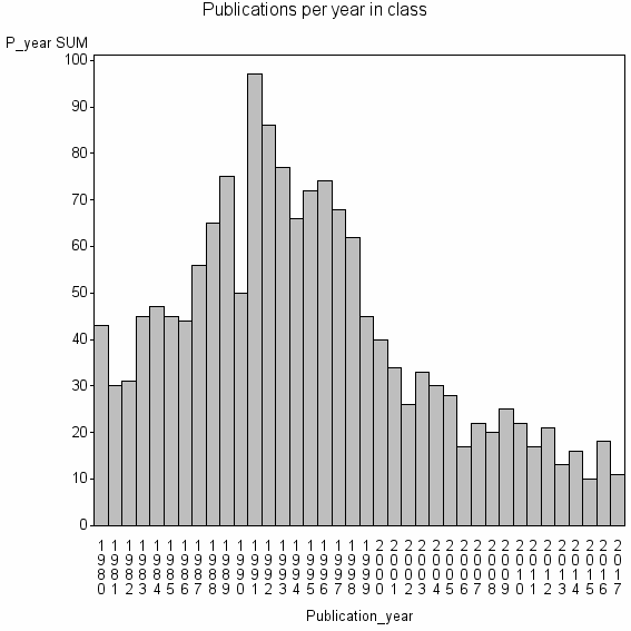 Bar chart of Publication_year