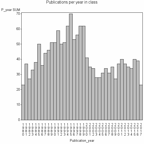 Bar chart of Publication_year