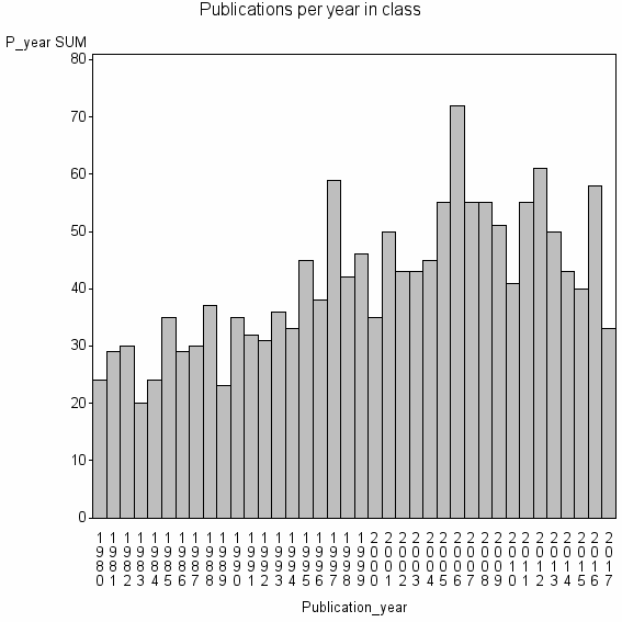 Bar chart of Publication_year