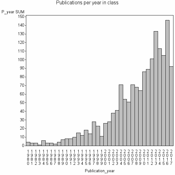 Bar chart of Publication_year