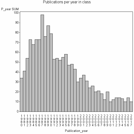 Bar chart of Publication_year