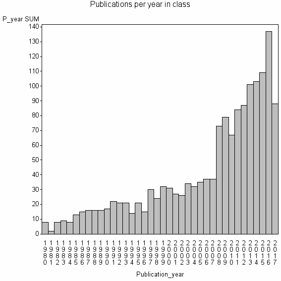 Bar chart of Publication_year