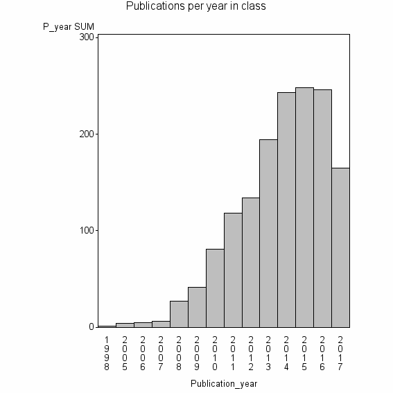 Bar chart of Publication_year