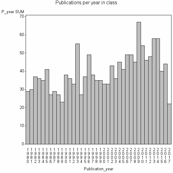 Bar chart of Publication_year
