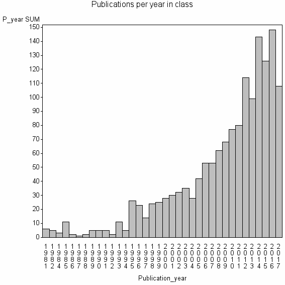 Bar chart of Publication_year