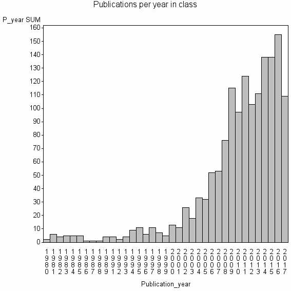 Bar chart of Publication_year