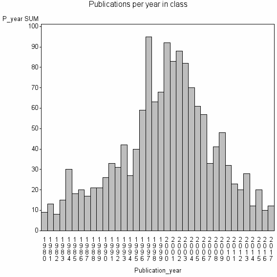 Bar chart of Publication_year