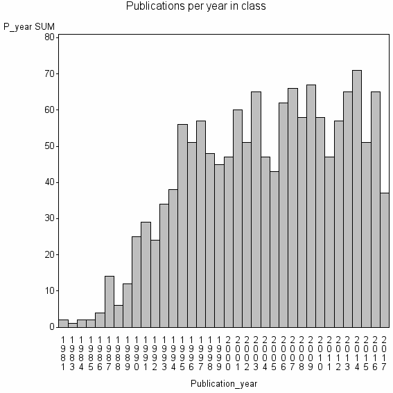 Bar chart of Publication_year