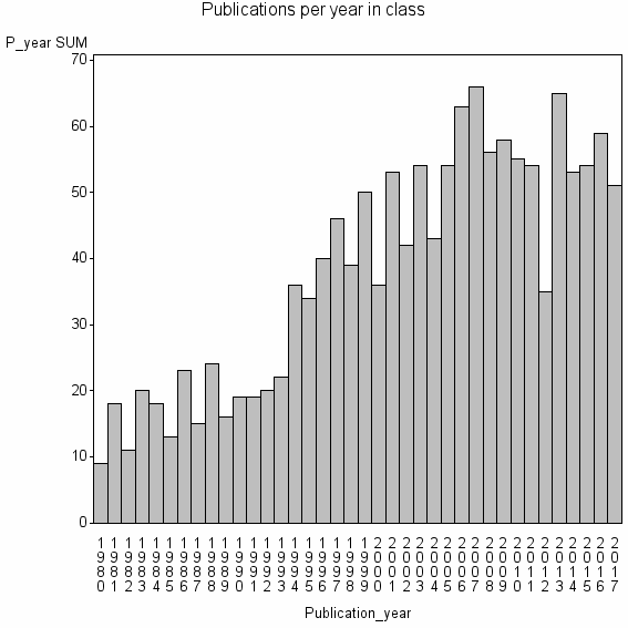 Bar chart of Publication_year