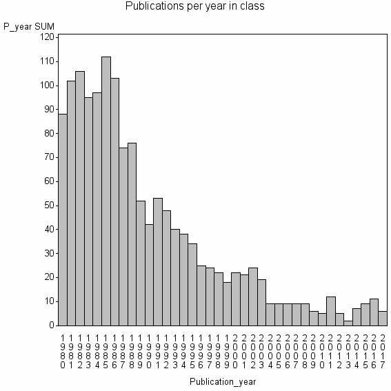 Bar chart of Publication_year
