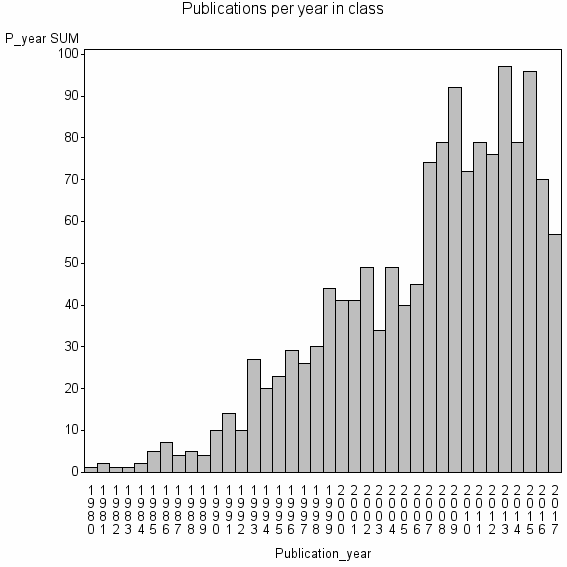 Bar chart of Publication_year
