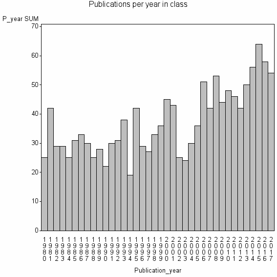 Bar chart of Publication_year