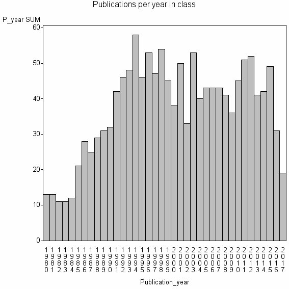 Bar chart of Publication_year