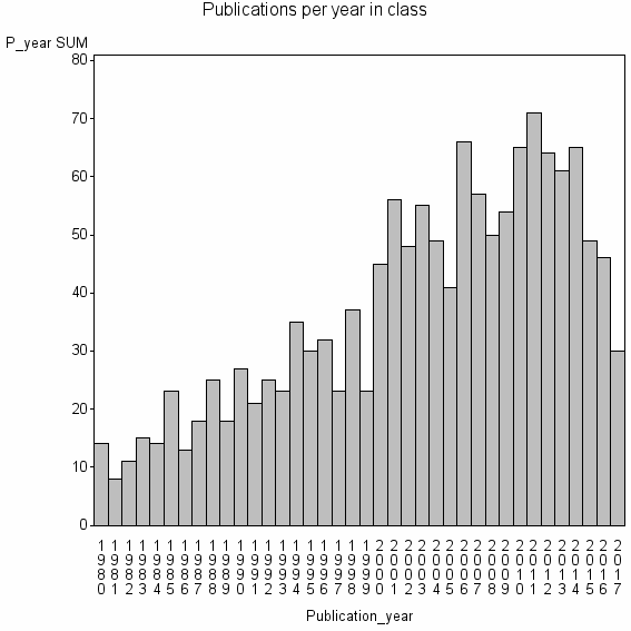 Bar chart of Publication_year
