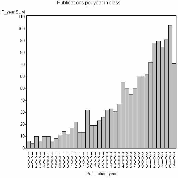 Bar chart of Publication_year