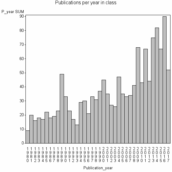 Bar chart of Publication_year