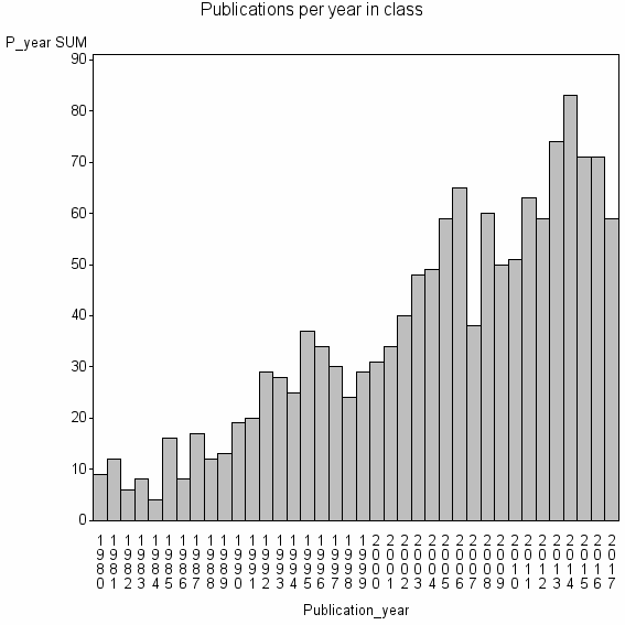 Bar chart of Publication_year