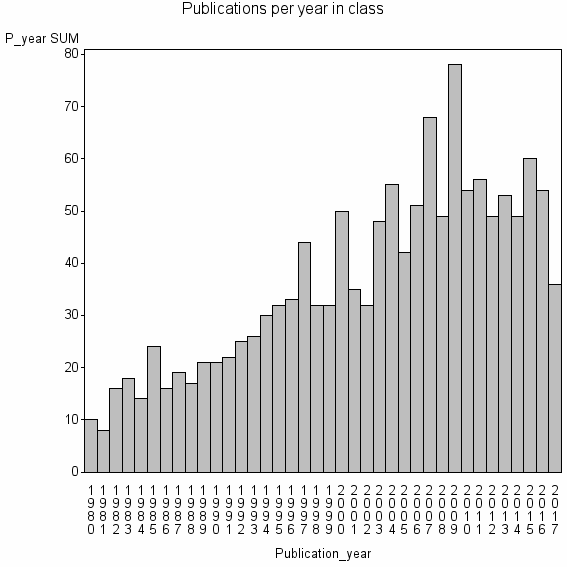 Bar chart of Publication_year