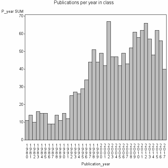 Bar chart of Publication_year