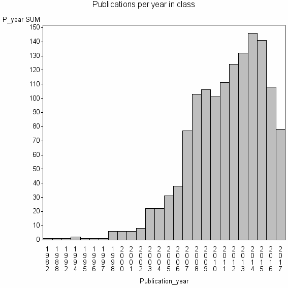 Bar chart of Publication_year