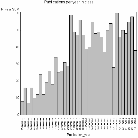 Bar chart of Publication_year