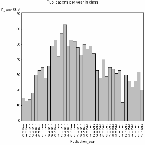 Bar chart of Publication_year