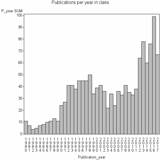 Bar chart of Publication_year
