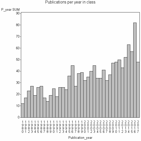 Bar chart of Publication_year