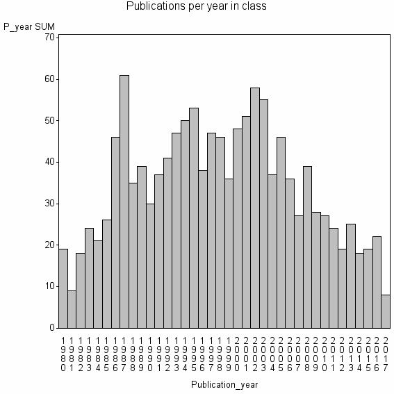 Bar chart of Publication_year