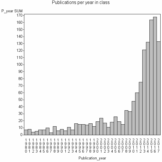 Bar chart of Publication_year