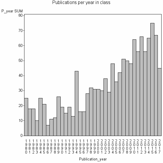 Bar chart of Publication_year