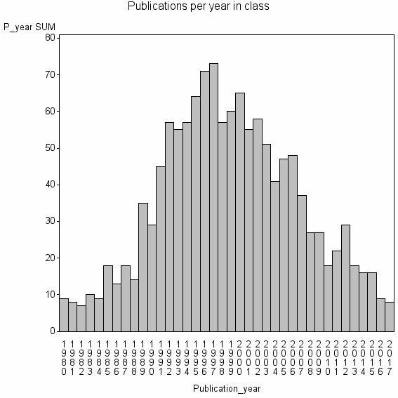 Bar chart of Publication_year
