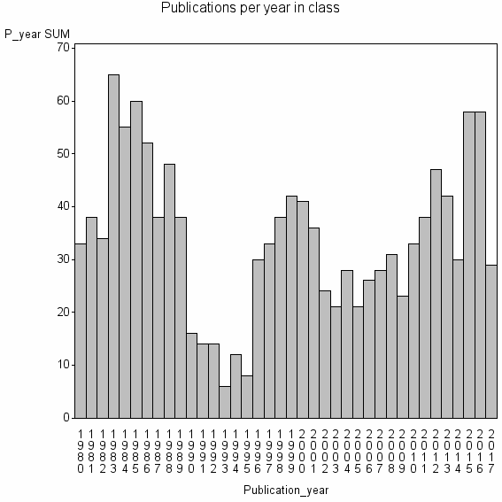 Bar chart of Publication_year