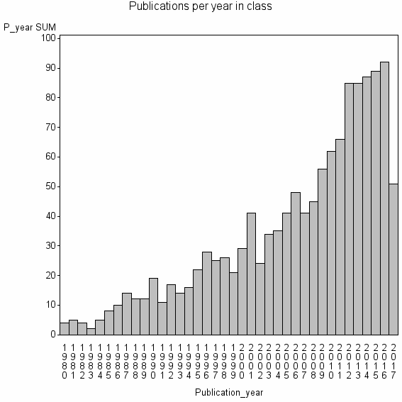 Bar chart of Publication_year
