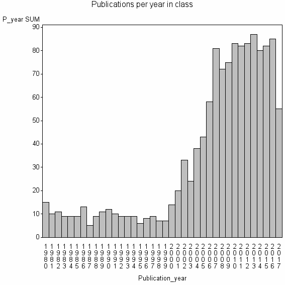 Bar chart of Publication_year
