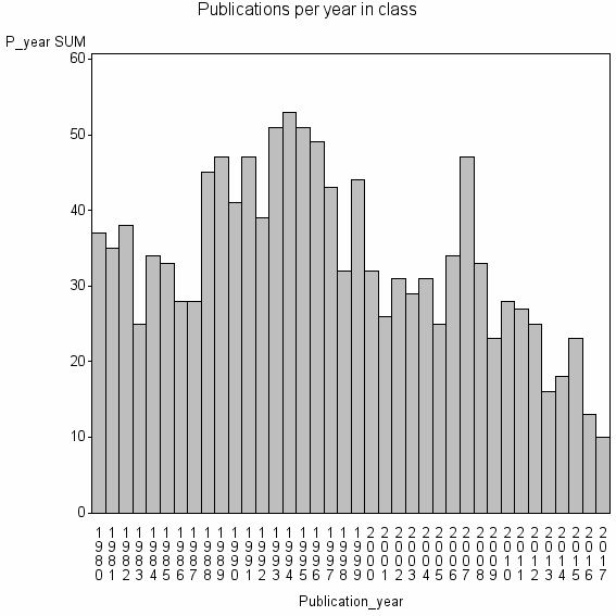 Bar chart of Publication_year