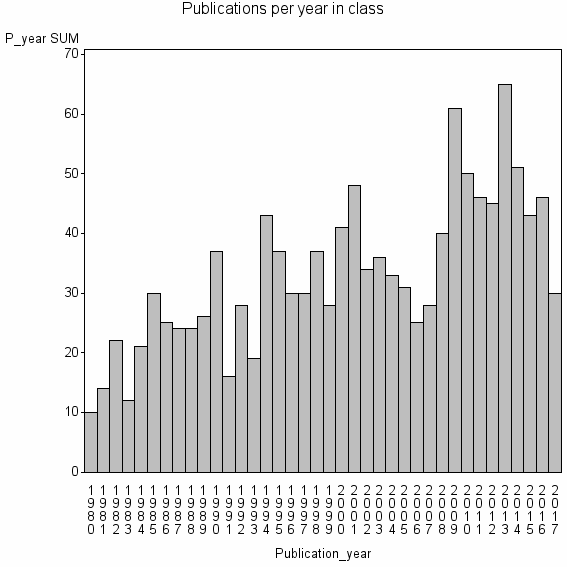 Bar chart of Publication_year