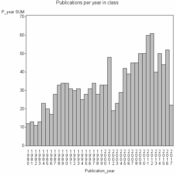 Bar chart of Publication_year