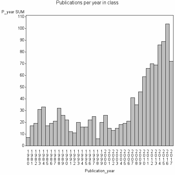 Bar chart of Publication_year