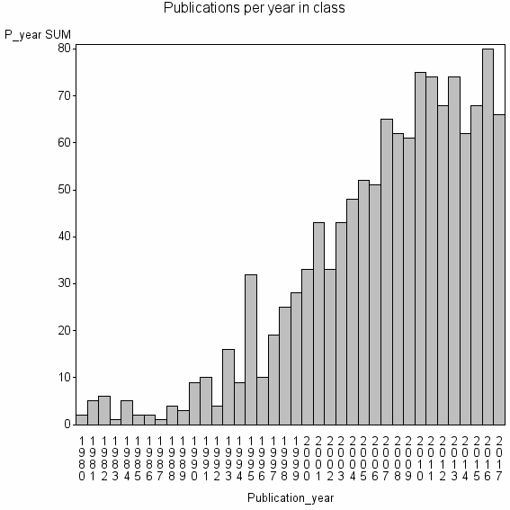 Bar chart of Publication_year
