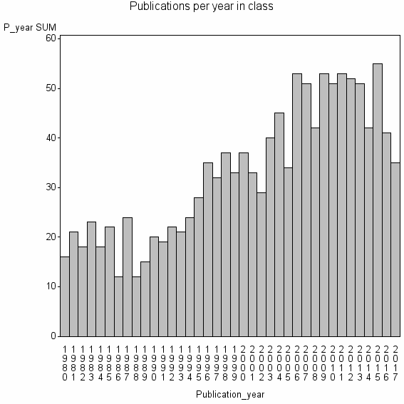 Bar chart of Publication_year