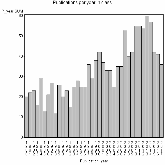 Bar chart of Publication_year
