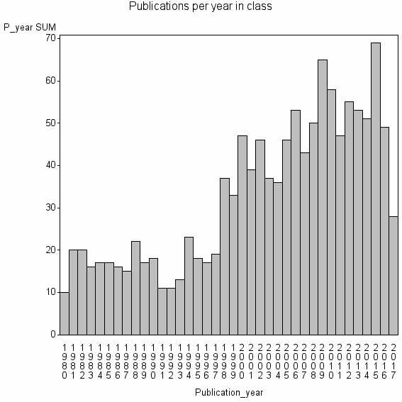 Bar chart of Publication_year