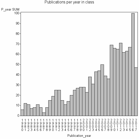 Bar chart of Publication_year