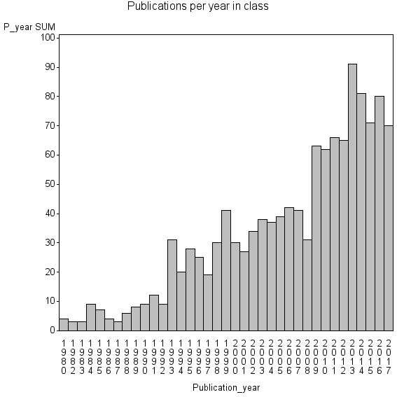 Bar chart of Publication_year