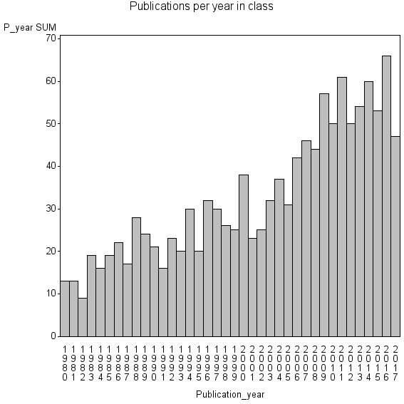 Bar chart of Publication_year
