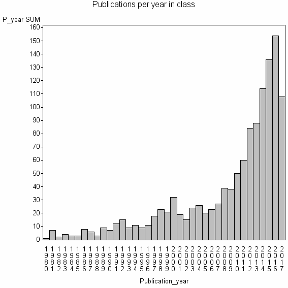 Bar chart of Publication_year