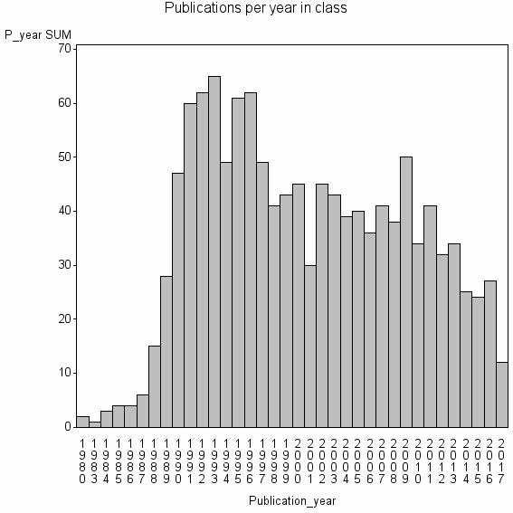 Bar chart of Publication_year
