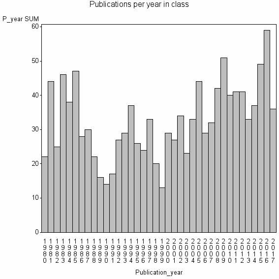 Bar chart of Publication_year
