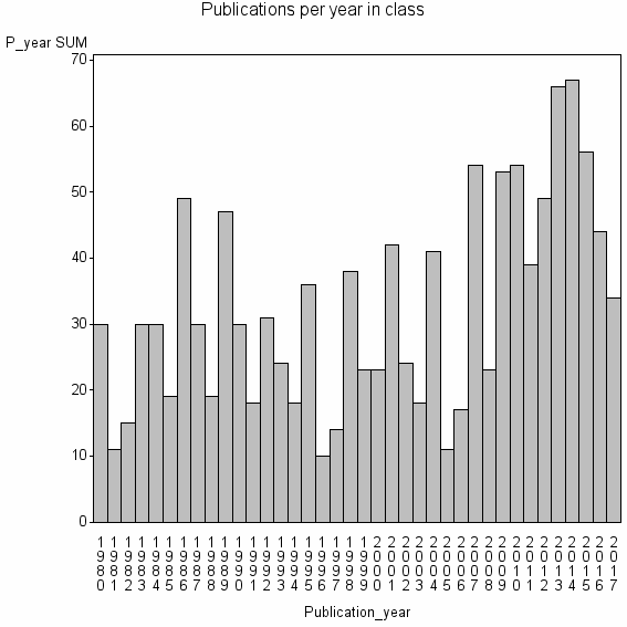 Bar chart of Publication_year